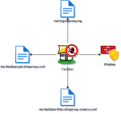 Diagram illustrating the operation of Fail2Ban