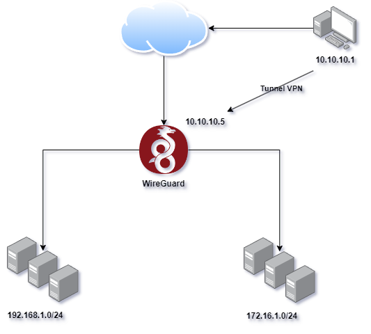 Image representing a WireGuard architecture diagram