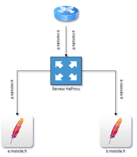 Diagram depicting a set of Apache servers and HaProxy