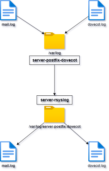 Diagram representing a transfer of postfix dovecot logs to an rsyslog server